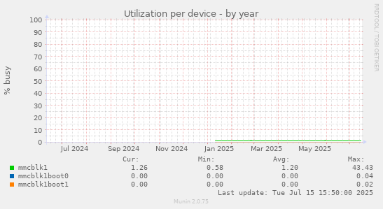 Utilization per device
