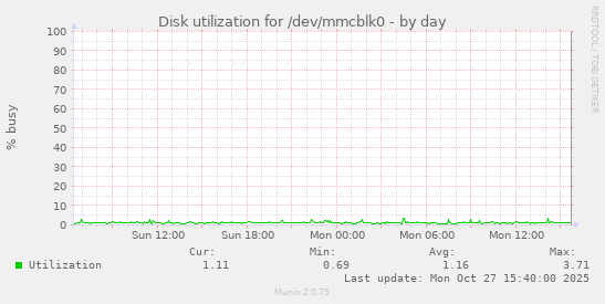 Disk utilization for /dev/mmcblk0