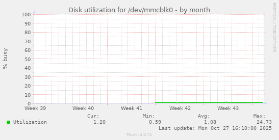 Disk utilization for /dev/mmcblk0