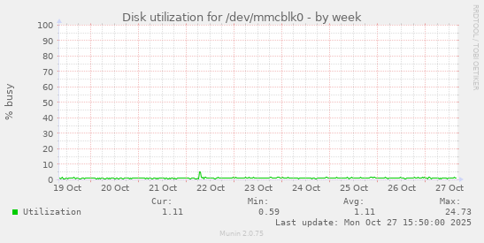 Disk utilization for /dev/mmcblk0