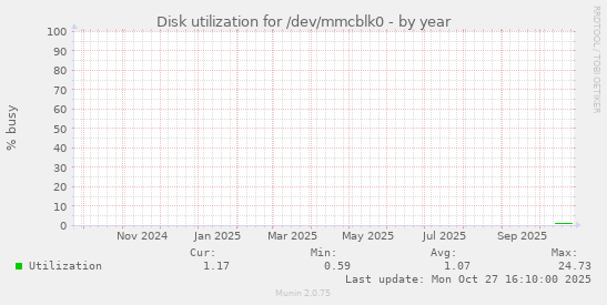 Disk utilization for /dev/mmcblk0