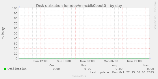Disk utilization for /dev/mmcblk0boot0