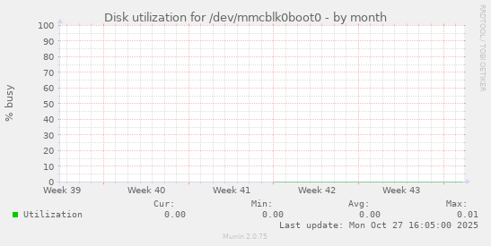 Disk utilization for /dev/mmcblk0boot0