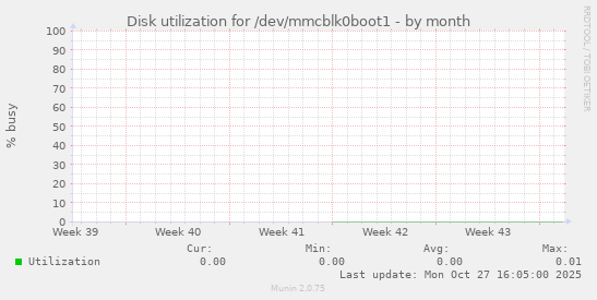 Disk utilization for /dev/mmcblk0boot1