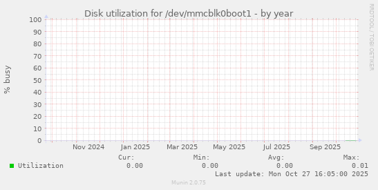 Disk utilization for /dev/mmcblk0boot1