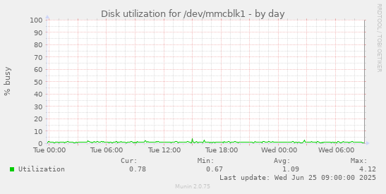 Disk utilization for /dev/mmcblk1
