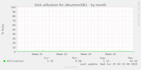 Disk utilization for /dev/mmcblk1