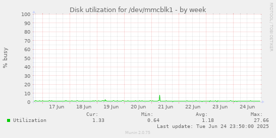 Disk utilization for /dev/mmcblk1