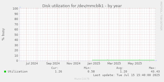 Disk utilization for /dev/mmcblk1
