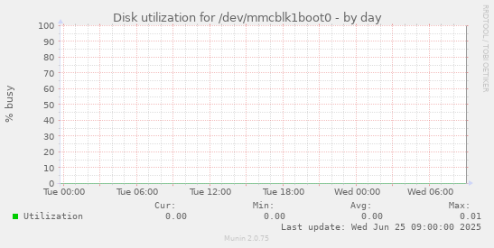 Disk utilization for /dev/mmcblk1boot0