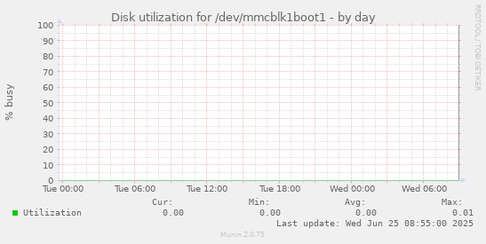 Disk utilization for /dev/mmcblk1boot1