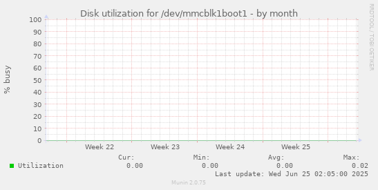 Disk utilization for /dev/mmcblk1boot1