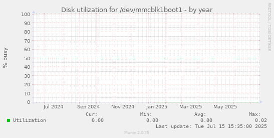 Disk utilization for /dev/mmcblk1boot1