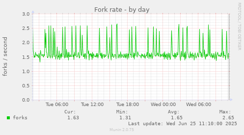 Fork rate