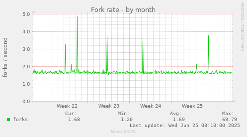 Fork rate