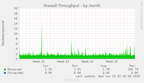 Firewall Throughput