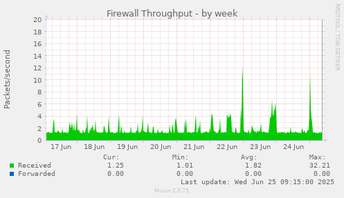 Firewall Throughput