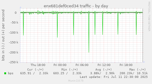 enx681def0ced34 traffic