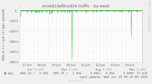 enx681def0ced34 traffic