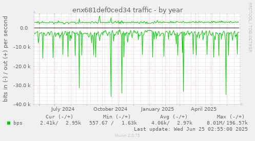 enx681def0ced34 traffic