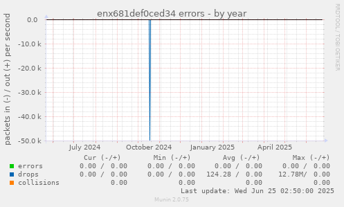enx681def0ced34 errors