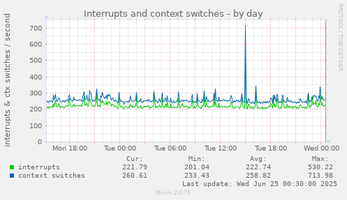 Interrupts and context switches