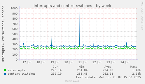 Interrupts and context switches