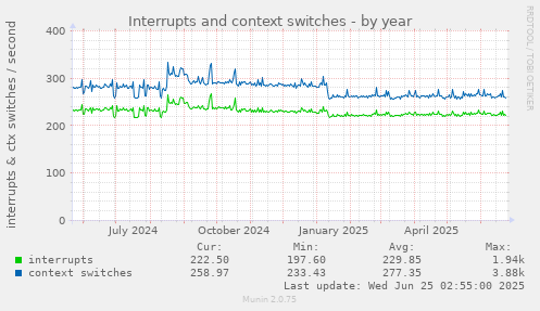 Interrupts and context switches