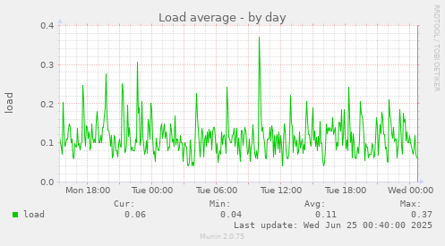 Load average