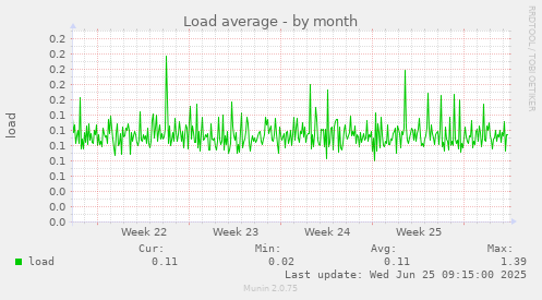 Load average