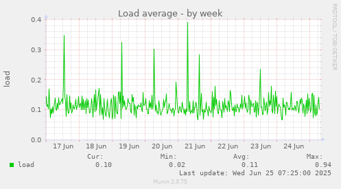 Load average