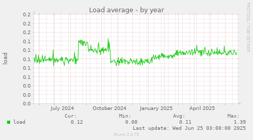 Load average