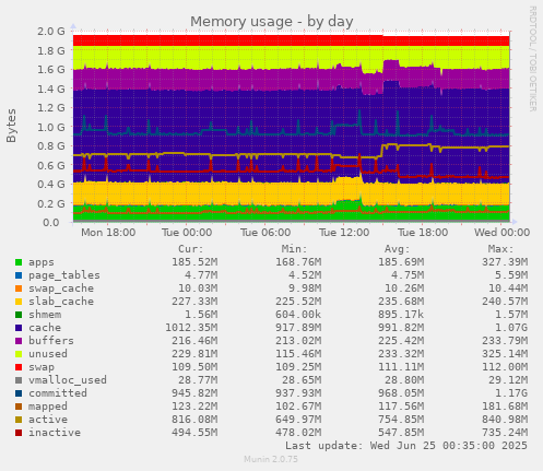 Memory usage