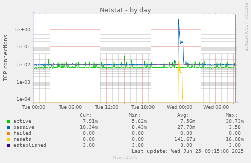 daily graph