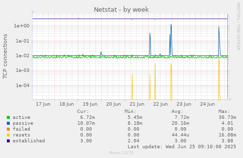 weekly graph