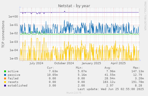 Netstat