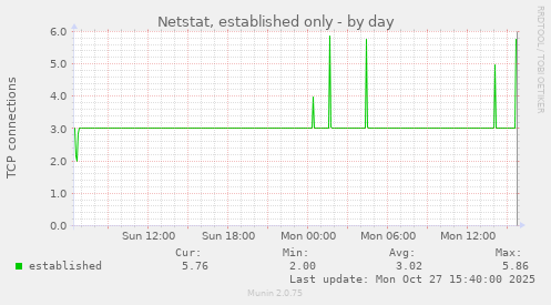Netstat, established only