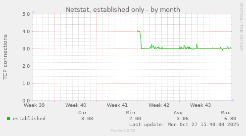 Netstat, established only