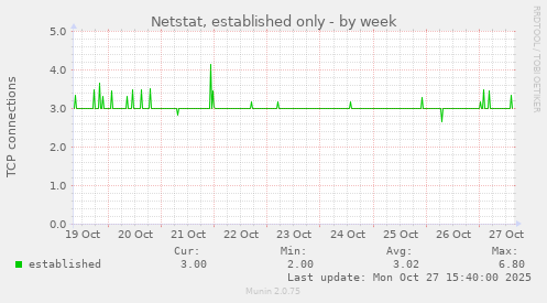 Netstat, established only