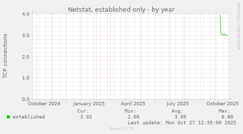 Netstat, established only