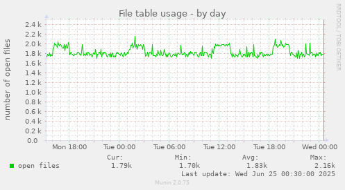File table usage