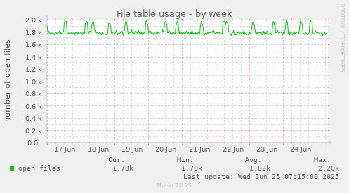 File table usage