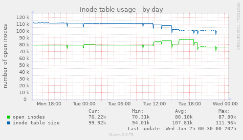 Inode table usage