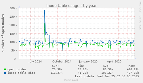 Inode table usage