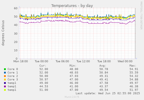 Temperatures