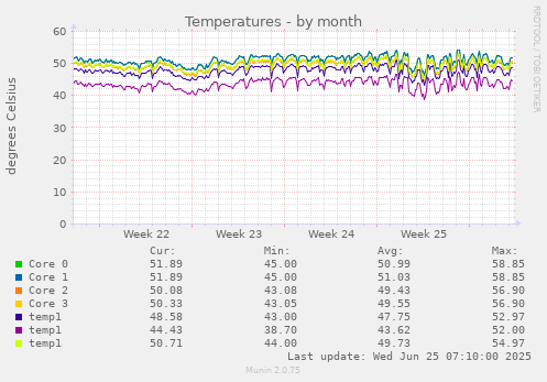 Temperatures