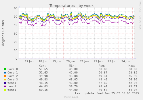 Temperatures