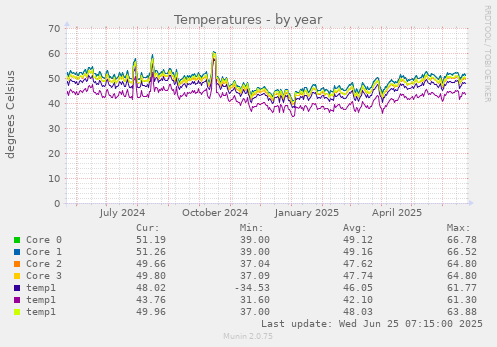 Temperatures