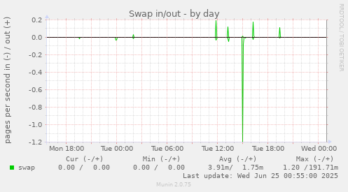 Swap in/out
