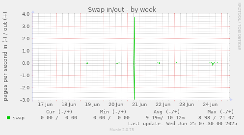 Swap in/out